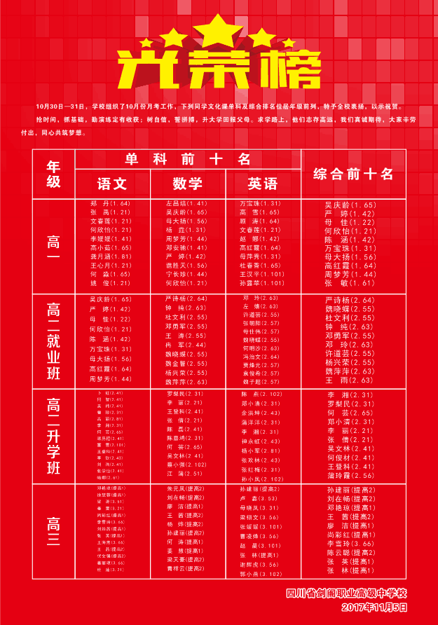剑阁职中修业班文化基础水平检测及高三月考光荣榜(十月份)