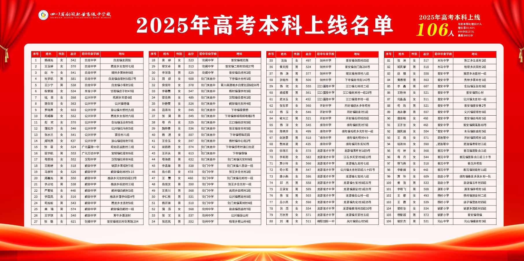2025年高考本科上线名单（106人）